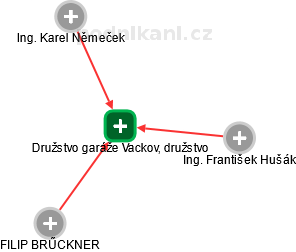 Družstvo garáže Vackov, družstvo - náhled vizuálního zobrazení vztahů obchodního rejstříku