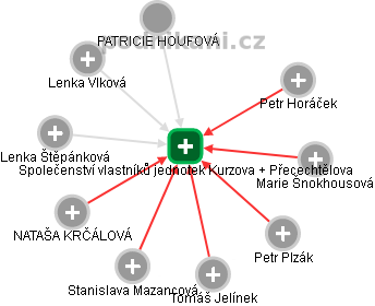Společenství vlastníků jednotek Kurzova + Přecechtělova - náhled vizuálního zobrazení vztahů obchodního rejstříku