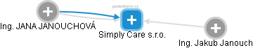 Simply Care s.r.o. - náhled vizuálního zobrazení vztahů obchodního rejstříku