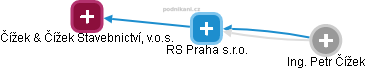 RS Praha s.r.o. - náhled vizuálního zobrazení vztahů obchodního rejstříku