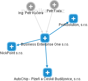 Business Enterprise One s.r.o. - náhled vizuálního zobrazení vztahů obchodního rejstříku