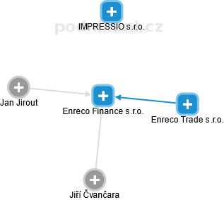 Enreco Finance s.r.o. - náhled vizuálního zobrazení vztahů obchodního rejstříku