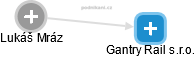 Gantry Rail s.r.o. - náhled vizuálního zobrazení vztahů obchodního rejstříku