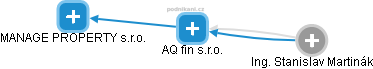AQ fin s.r.o. - náhled vizuálního zobrazení vztahů obchodního rejstříku