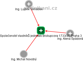 Společenství vlastníků jednotek Biskupcova 1733/31, Praha 3 - náhled vizuálního zobrazení vztahů obchodního rejstříku