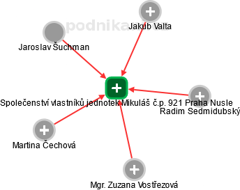 Společenství vlastníků jednotek Mikuláš č.p. 921 Praha Nusle - náhled vizuálního zobrazení vztahů obchodního rejstříku
