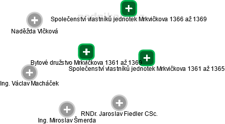 Bytové družstvo Mrkvičkova 1361 až 1369 - náhled vizuálního zobrazení vztahů obchodního rejstříku