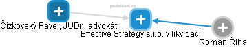 Effective Strategy s.r.o. v likvidaci - náhled vizuálního zobrazení vztahů obchodního rejstříku