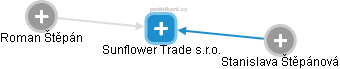 Sunflower Trade s.r.o. - náhled vizuálního zobrazení vztahů obchodního rejstříku