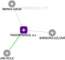 PAGORYNASOL a.s. - náhled vizuálního zobrazení vztahů obchodního rejstříku