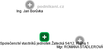 Společenství vlastníků jednotek Žatecká 54/12, Praha 1 - náhled vizuálního zobrazení vztahů obchodního rejstříku