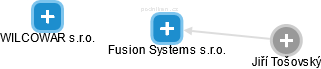 Fusion Systems s.r.o. - náhled vizuálního zobrazení vztahů obchodního rejstříku