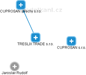TRESLIX TRADE s.r.o. - náhled vizuálního zobrazení vztahů obchodního rejstříku