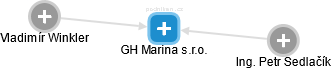 GH Marina s.r.o. - náhled vizuálního zobrazení vztahů obchodního rejstříku