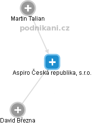 Aspiro Česká republika, s.r.o. - náhled vizuálního zobrazení vztahů obchodního rejstříku
