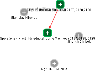 Společenství vlastníků jednotek domu Machkova 2127, 2128, 2129 - náhled vizuálního zobrazení vztahů obchodního rejstříku