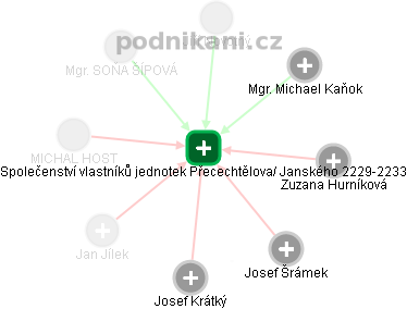 Společenství vlastníků jednotek Přecechtělova/ Janského 2229-2233 - náhled vizuálního zobrazení vztahů obchodního rejstříku