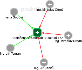 Společenství vlastníků Bukolská 772 - náhled vizuálního zobrazení vztahů obchodního rejstříku