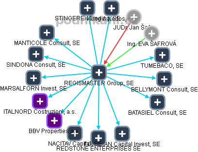 REGISMASTER Group, SE - náhled vizuálního zobrazení vztahů obchodního rejstříku