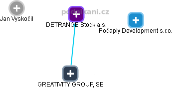 DETRANGE Stock a.s. - náhled vizuálního zobrazení vztahů obchodního rejstříku