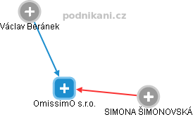OmissimO s.r.o. - náhled vizuálního zobrazení vztahů obchodního rejstříku