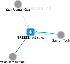 BREEZE - Art, s.r.o. - náhled vizuálního zobrazení vztahů obchodního rejstříku