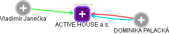 ACTIVE HOUSE a.s. - náhled vizuálního zobrazení vztahů obchodního rejstříku