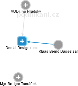 Dental Design s.r.o. - náhled vizuálního zobrazení vztahů obchodního rejstříku