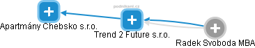 Trend 2 Future s.r.o. - náhled vizuálního zobrazení vztahů obchodního rejstříku