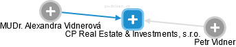 CP Real Estate & Investments, s.r.o. - náhled vizuálního zobrazení vztahů obchodního rejstříku