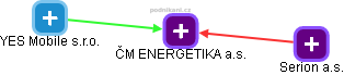 ČM ENERGETIKA a.s. - náhled vizuálního zobrazení vztahů obchodního rejstříku