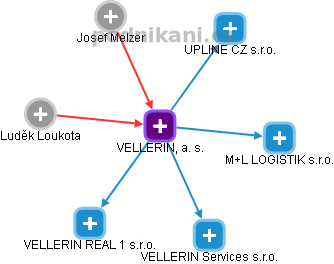 VELLERIN, a. s. - náhled vizuálního zobrazení vztahů obchodního rejstříku