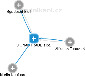 SIGNAL TRADE s.r.o. - náhled vizuálního zobrazení vztahů obchodního rejstříku