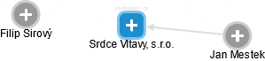 Srdce Vltavy, s.r.o. - náhled vizuálního zobrazení vztahů obchodního rejstříku