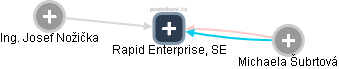 Rapid Enterprise, SE - náhled vizuálního zobrazení vztahů obchodního rejstříku
