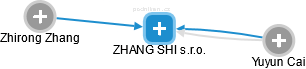ZHANG SHI s.r.o. - náhled vizuálního zobrazení vztahů obchodního rejstříku