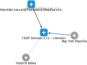 CEAP Services s.r.o. - v likvidaci - náhled vizuálního zobrazení vztahů obchodního rejstříku