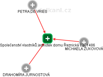 Společenství vlastníků jednotek domu Řeznická č.p. 1486 - náhled vizuálního zobrazení vztahů obchodního rejstříku