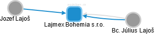 Lajmex Bohemia s.r.o. - náhled vizuálního zobrazení vztahů obchodního rejstříku