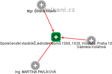 Společenství vlastníků jednotek domů 1009, 1028, Vršovice, Praha 10 - náhled vizuálního zobrazení vztahů obchodního rejstříku
