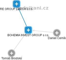 BOHEMIA INVEST GROUP s r.o. - náhled vizuálního zobrazení vztahů obchodního rejstříku