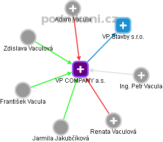 VP COMPANY a.s. - náhled vizuálního zobrazení vztahů obchodního rejstříku