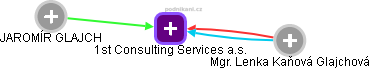 1st Consulting Services a.s. - náhled vizuálního zobrazení vztahů obchodního rejstříku