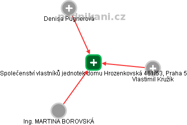 Společenství vlastníků jednotek domu Hrozenkovská 461/53, Praha 5 - náhled vizuálního zobrazení vztahů obchodního rejstříku