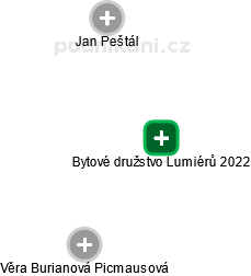 Bytové družstvo Lumiérů 2022 - náhled vizuálního zobrazení vztahů obchodního rejstříku