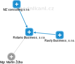Rotario Business, s.r.o. - náhled vizuálního zobrazení vztahů obchodního rejstříku