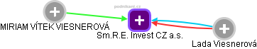 Sm.R.E. Invest CZ a.s. - náhled vizuálního zobrazení vztahů obchodního rejstříku