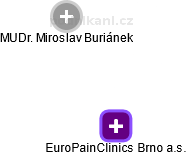 EuroPainClinics Brno a.s. - náhled vizuálního zobrazení vztahů obchodního rejstříku