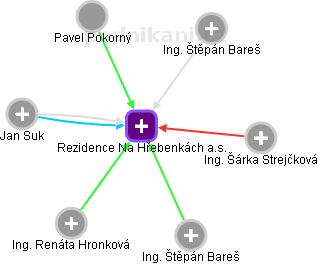Rezidence Na Hřebenkách a.s. - náhled vizuálního zobrazení vztahů obchodního rejstříku