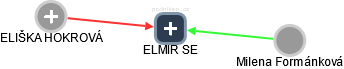 ELMIR SE - náhled vizuálního zobrazení vztahů obchodního rejstříku
